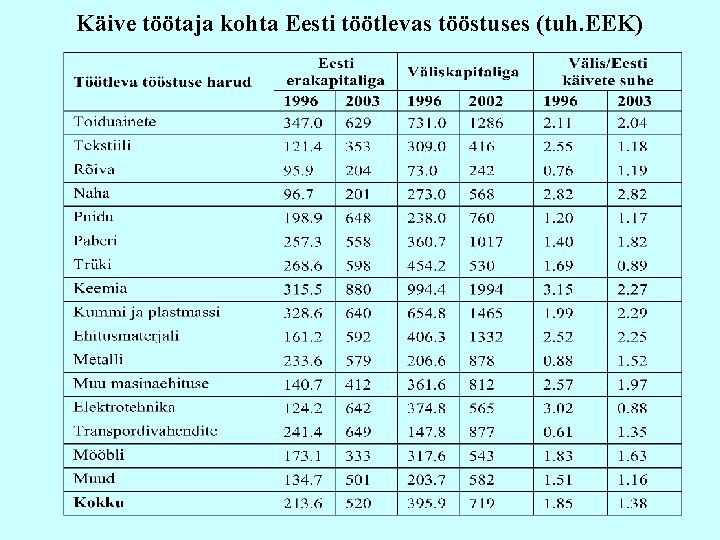 Käive töötaja kohta Eesti töötlevas tööstuses (tuh. EEK) 