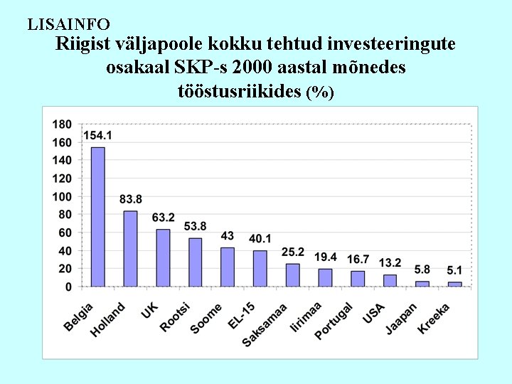 LISAINFO Riigist väljapoole kokku tehtud investeeringute osakaal SKP-s 2000 aastal mõnedes tööstusriikides (%) 