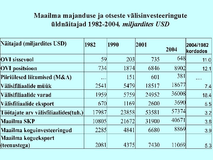 Maailma majanduse ja otseste välisinvesteeringute üldnäitajad 1982 -2004, miljardites USD 