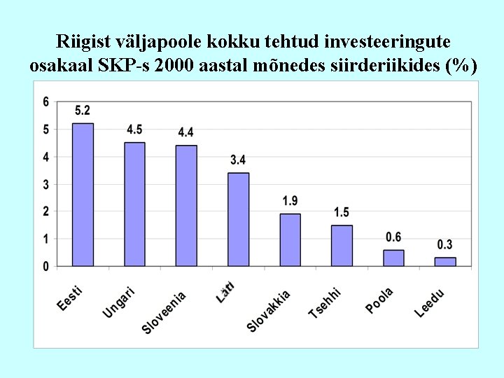 Riigist väljapoole kokku tehtud investeeringute osakaal SKP-s 2000 aastal mõnedes siirderiikides (%) 