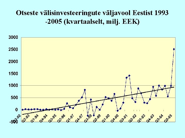 Otseste välisinvesteeringute väljavool Eestist 1993 -2005 (kvartaalselt, milj. EEK) 