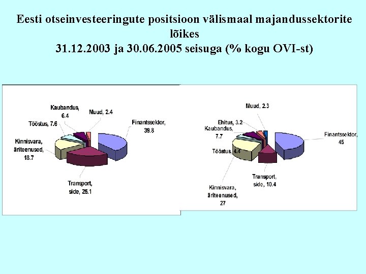 Eesti otseinvesteeringute positsioon välismaal majandussektorite lõikes 31. 12. 2003 ja 30. 06. 2005 seisuga