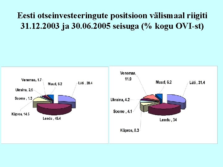 Eesti otseinvesteeringute positsioon välismaal riigiti 31. 12. 2003 ja 30. 06. 2005 seisuga (%