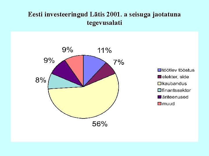 Eesti investeeringud Lätis 2001. a seisuga jaotatuna tegevusalati 