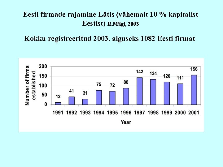 Eesti firmade rajamine Lätis (vähemalt 10 % kapitalist Eestist) R. Mägi, 2003 Kokku registreeritud