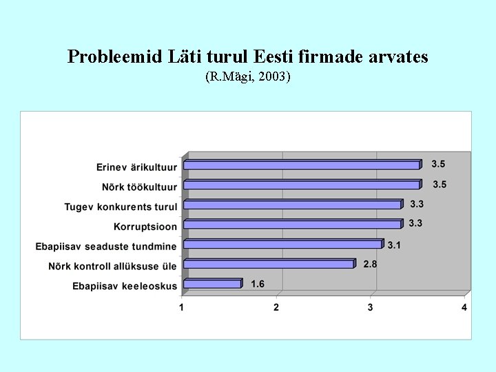 Probleemid Läti turul Eesti firmade arvates (R. Mägi, 2003) 