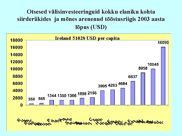 Otsesed välisinvesteeringuid kokku elaniku kohta siirderiikides ja mõnes arenenud tööstusriigis 2003 aasta lõpus (USD)