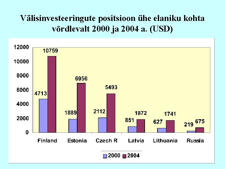 Välisinvesteeringute positsioon ühe elaniku kohta võrdlevalt 2000 ja 2004 a. (USD) 