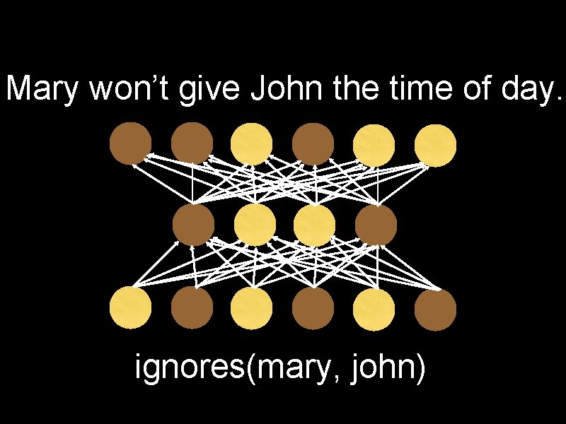 Mary won’t give John the time of day. ignores(mary, john) 