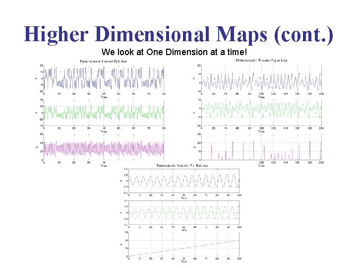 Higher Dimensional Maps (cont. ) We look at One Dimension at a time! 