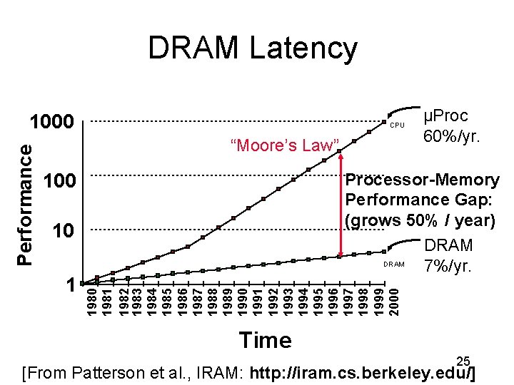 DRAM Latency CPU “Moore’s Law” 100 Processor-Memory Performance Gap: (grows 50% / year) DRAM