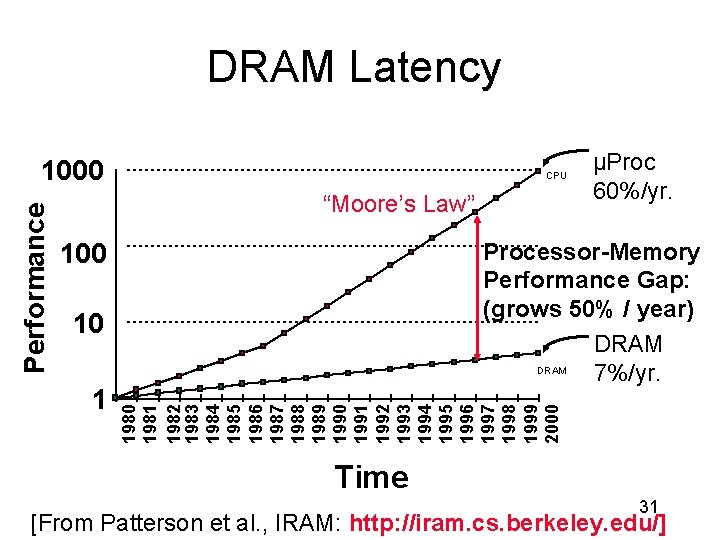 DRAM Latency CPU “Moore’s Law” 100 Processor-Memory Performance Gap: (grows 50% / year) DRAM