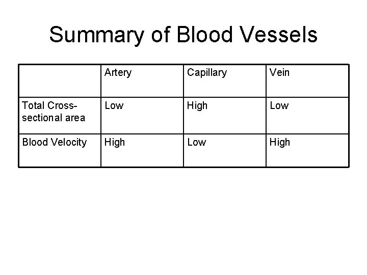 Summary of Blood Vessels Artery Capillary Vein Total Crosssectional area Low High Low Blood