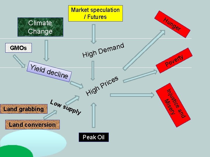 Market speculation / Futures Climate Change GMOs High Yield ng d n a m Market speculation / Futures Climate Change GMOs High Yield ng d n a m