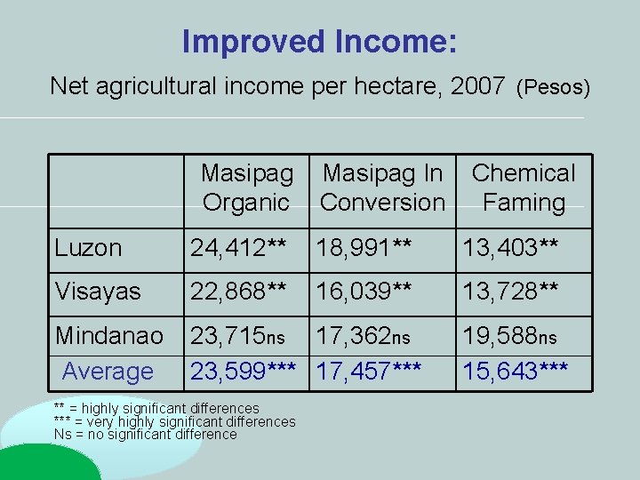 Improved Income: Net agricultural income per hectare, 2007 (Pesos) Masipag In Chemical Organic Conversion Improved Income: Net agricultural income per hectare, 2007 (Pesos) Masipag In Chemical Organic Conversion