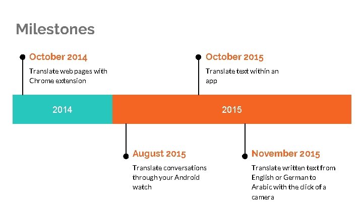 Milestones October 2014 October 2015 Translate web pages with Chrome extension Translate text within