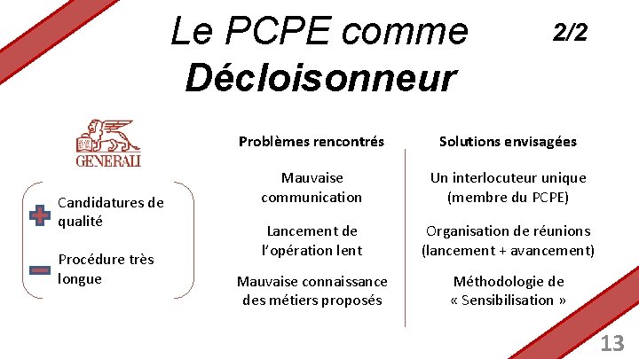 Le PCPE comme Décloisonneur Candidatures de qualité Procédure très longue 2/2 Problèmes rencontrés Solutions