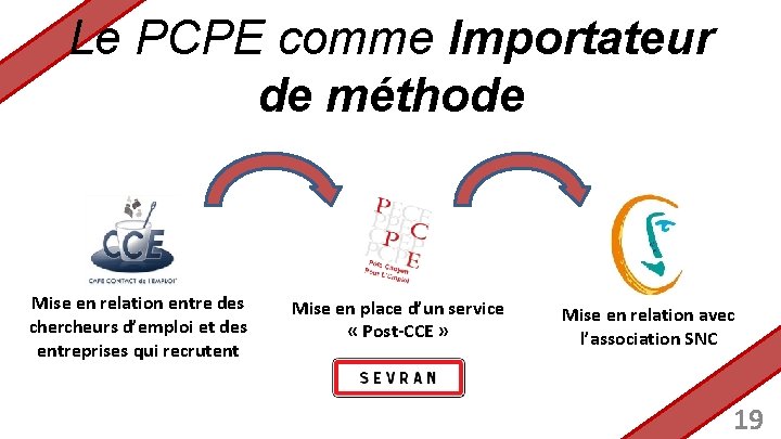 Le PCPE comme Importateur de méthode Mise en relation entre des chercheurs d’emploi et