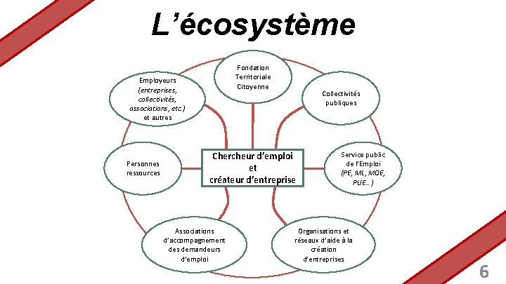 L’écosystème Fondation Territoriale Citoyenne Employeurs (entreprises, collectivités, associations, etc. ) et autres Personnes ressources