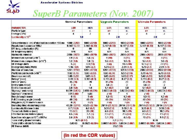 Accelerator Systems Division Super. B Parameters (Nov. 2007) (In red the CDR values) 