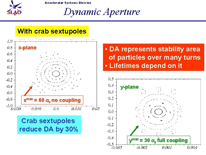 Accelerator Systems Division Dynamic Aperture With crab sextupoles x-plane • DA represents stability area