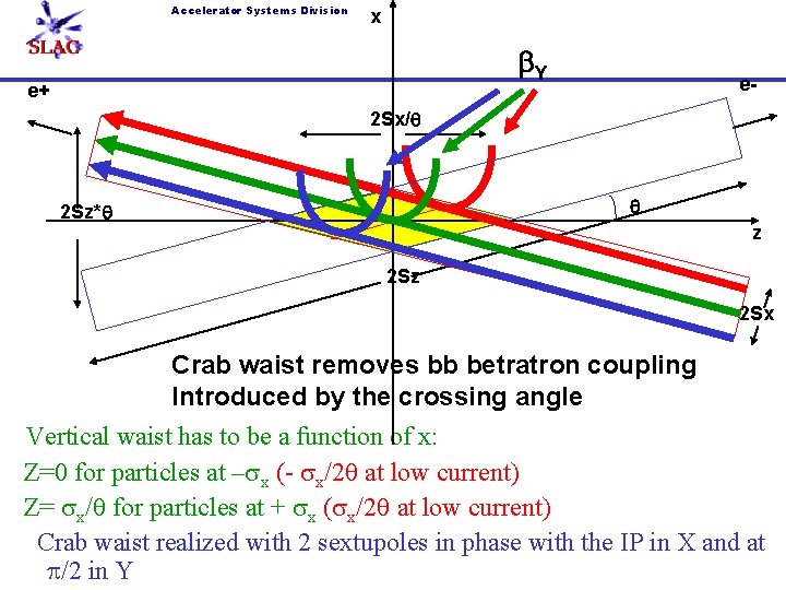 Accelerator Systems Division x b. Y e+ e- 2 Sx/q q 2 Sz*q z