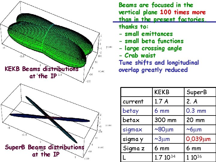 Accelerator Systems Division KEKB Beams distributions at the IP Super. B Beams distributions at