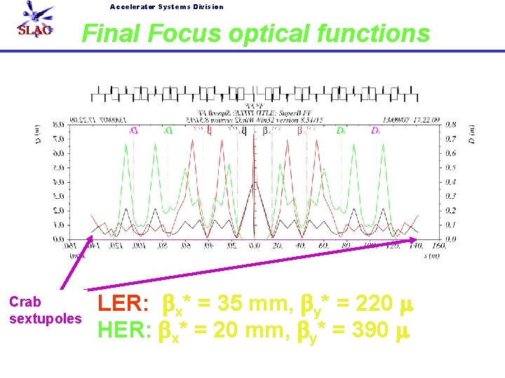 Accelerator Systems Division Final Focus optical functions Crab sextupoles LER: bx* = 35 mm,