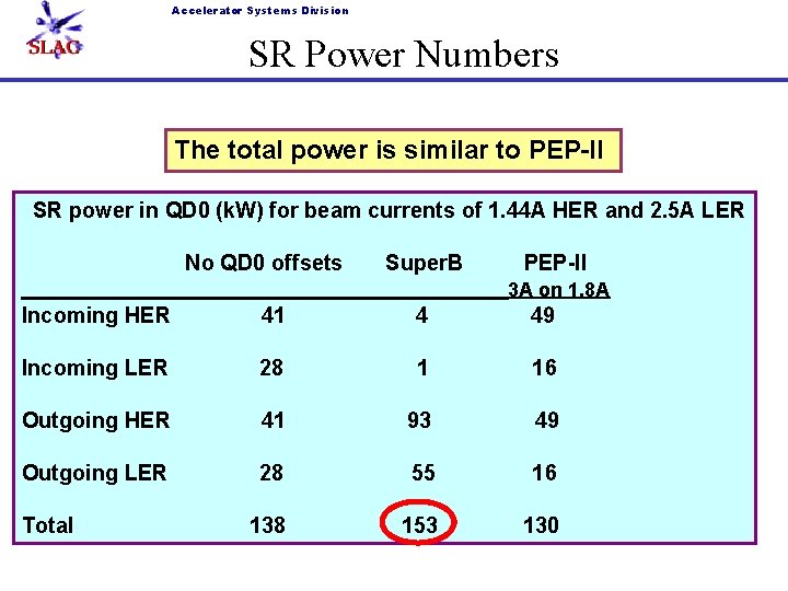 Accelerator Systems Division SR Power Numbers The total power is similar to PEP-II SR