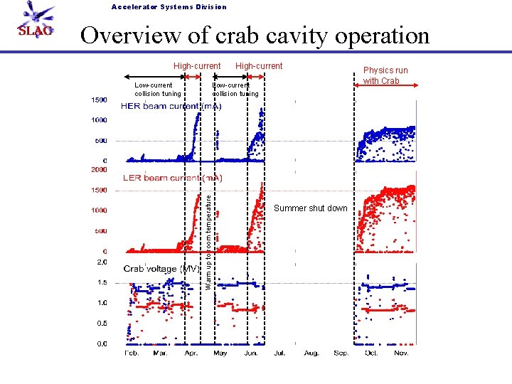 Accelerator Systems Division Overview of crab cavity operation High-current Low-current collision tuning Warm up