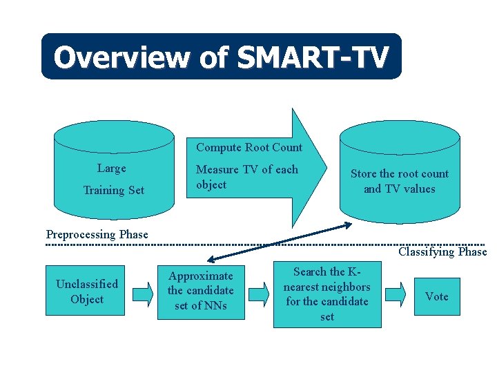 Overview of SMART-TV Compute Root Count Large Training Set Measure TV of each object