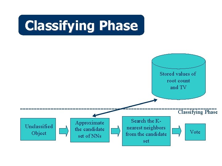 Classifying Phase Stored values of root count and TV Classifying Phase Unclassified Object Approximate