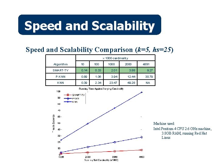 Speed and Scalability Comparison (k=5, hs=25) x 1000 cardinality Algorithm 10 SMART-TV 0. 14