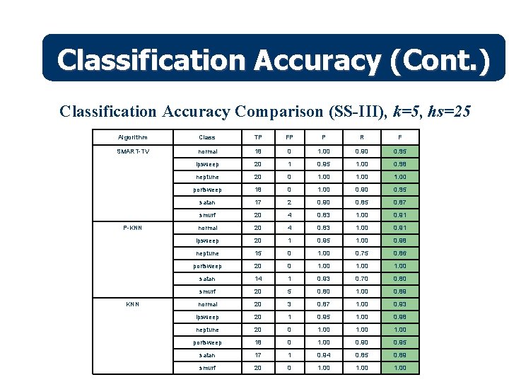 Classification Accuracy (Cont. ) Classification Accuracy Comparison (SS-III), k=5, hs=25 Algorithm Class TP FP