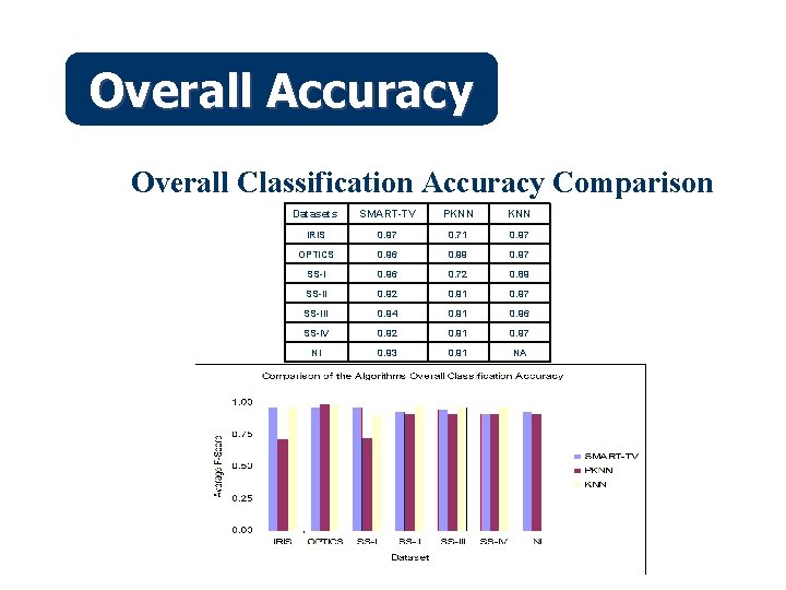 Overall Accuracy Overall Classification Accuracy Comparison Datasets SMART-TV PKNN IRIS 0. 97 0. 71