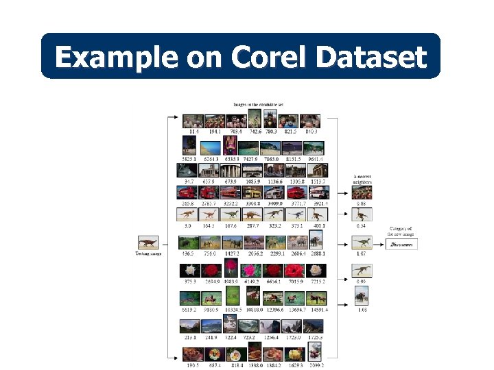 Example on Corel Dataset 