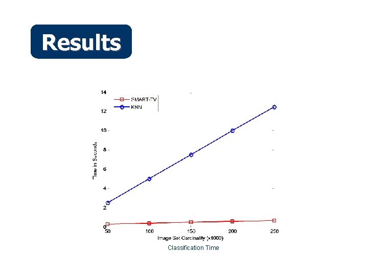 Results Classification Time 