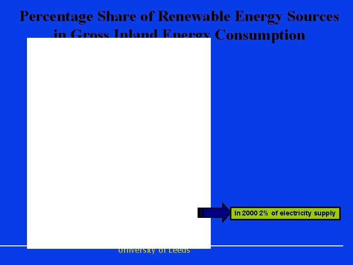 Percentage Share of Renewable Energy Sources in Gross Inland Energy Consumption In 2000 2%