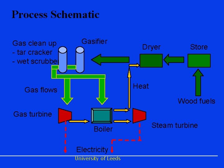 Process Schematic Gas clean up - tar cracker - wet scrubber Gasifier Dryer Store