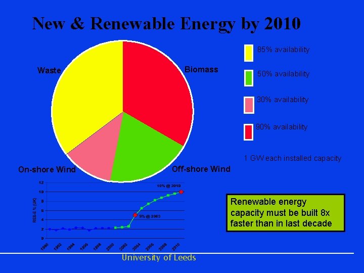 New & Renewable Energy by 2010 85% availability Waste Biomass 50% availability 30% availability