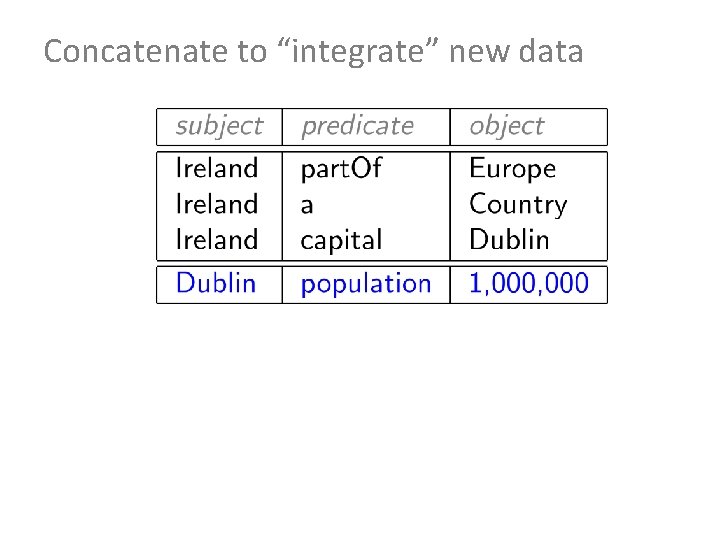 Concatenate to “integrate” new data 