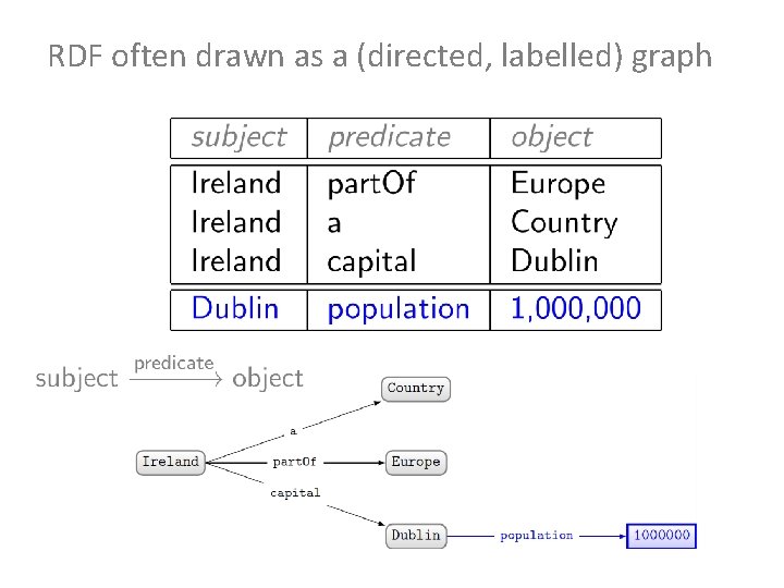 RDF often drawn as a (directed, labelled) graph 