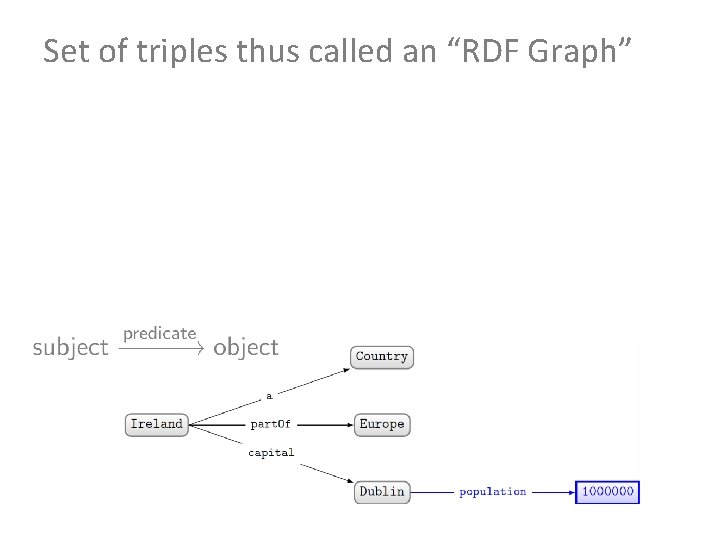 Set of triples thus called an “RDF Graph” 