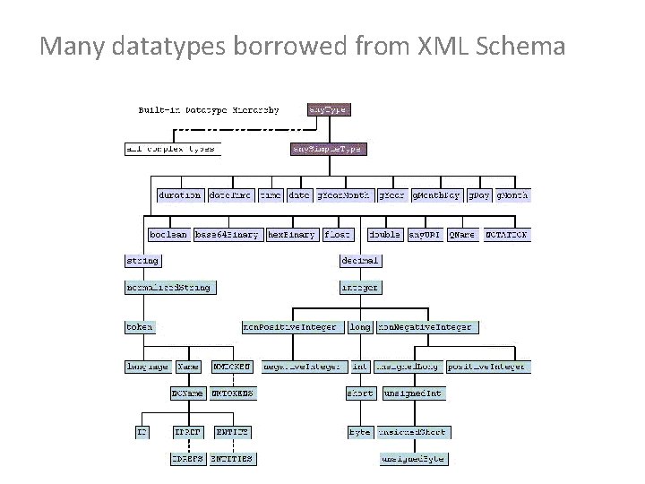 Many datatypes borrowed from XML Schema 