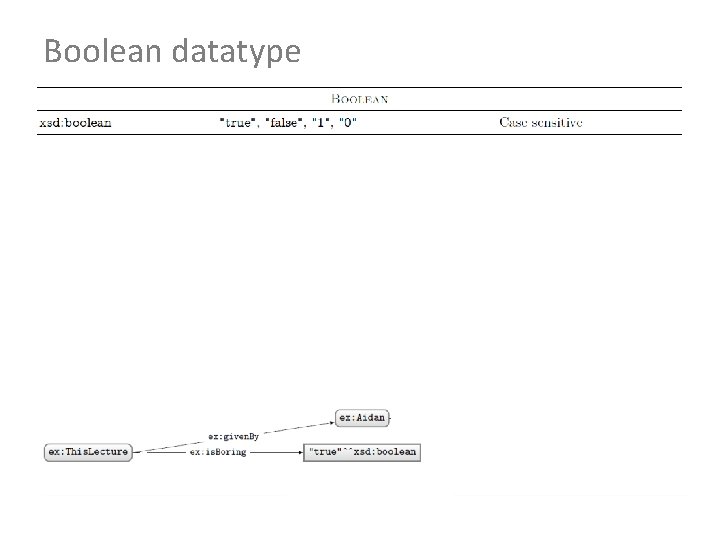 Boolean datatype 