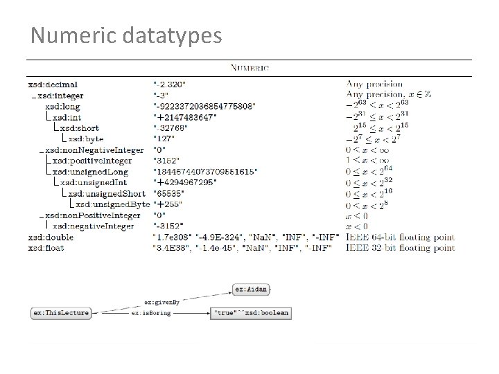 Numeric datatypes 