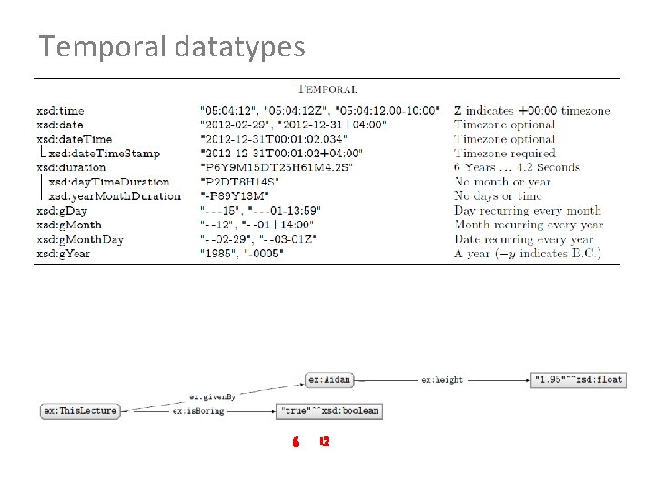 Temporal datatypes 