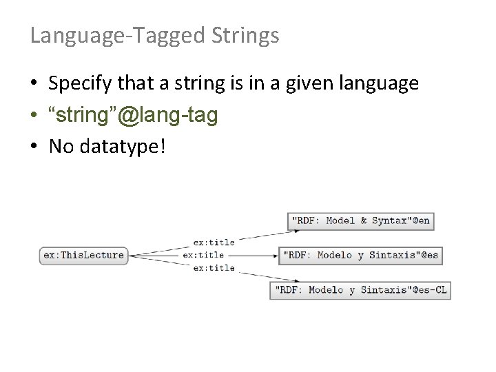 Language-Tagged Strings • Specify that a string is in a given language • “string”@lang-tag