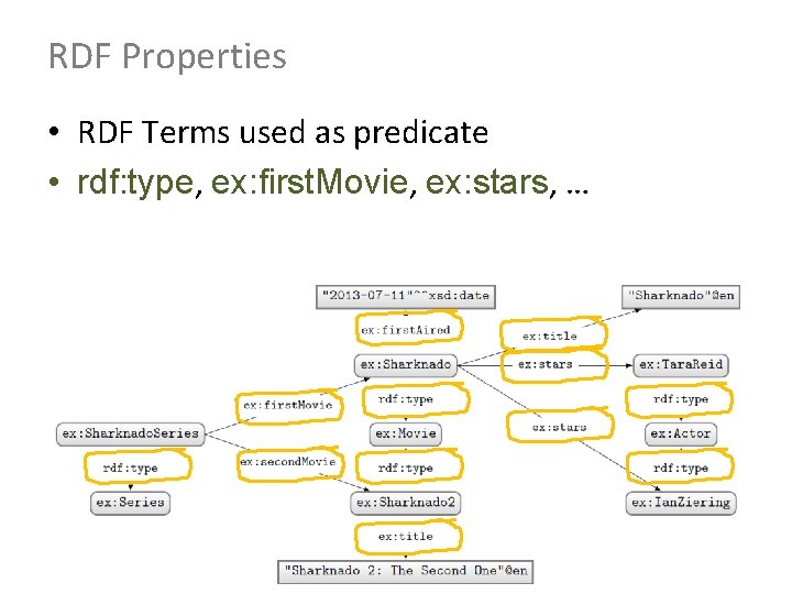 RDF Properties • RDF Terms used as predicate • rdf: type, ex: first. Movie,