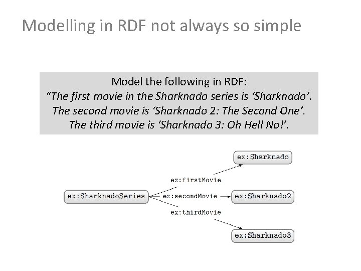 Modelling in RDF not always so simple Model the following in RDF: “The first